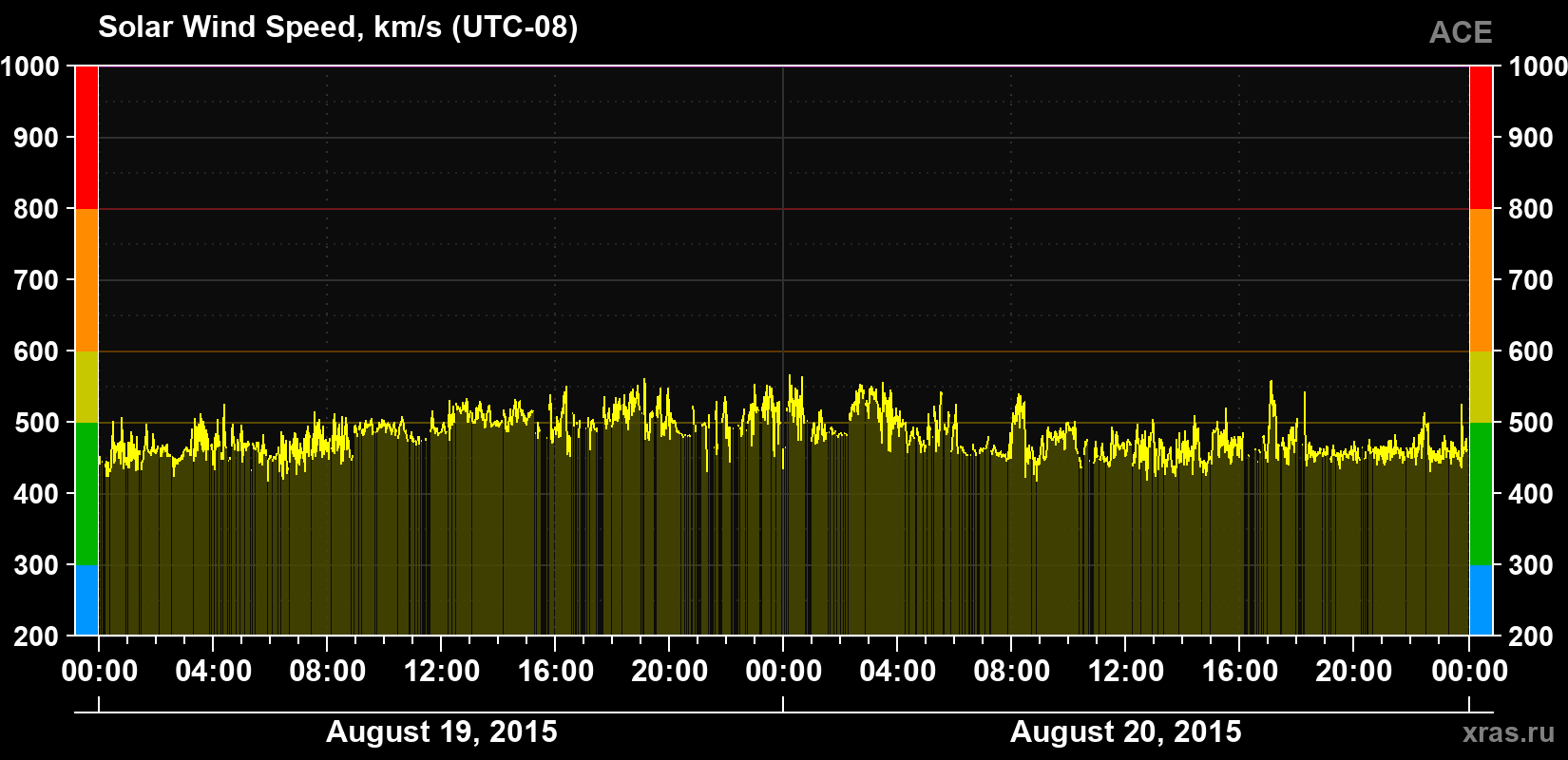 Solar wind speed