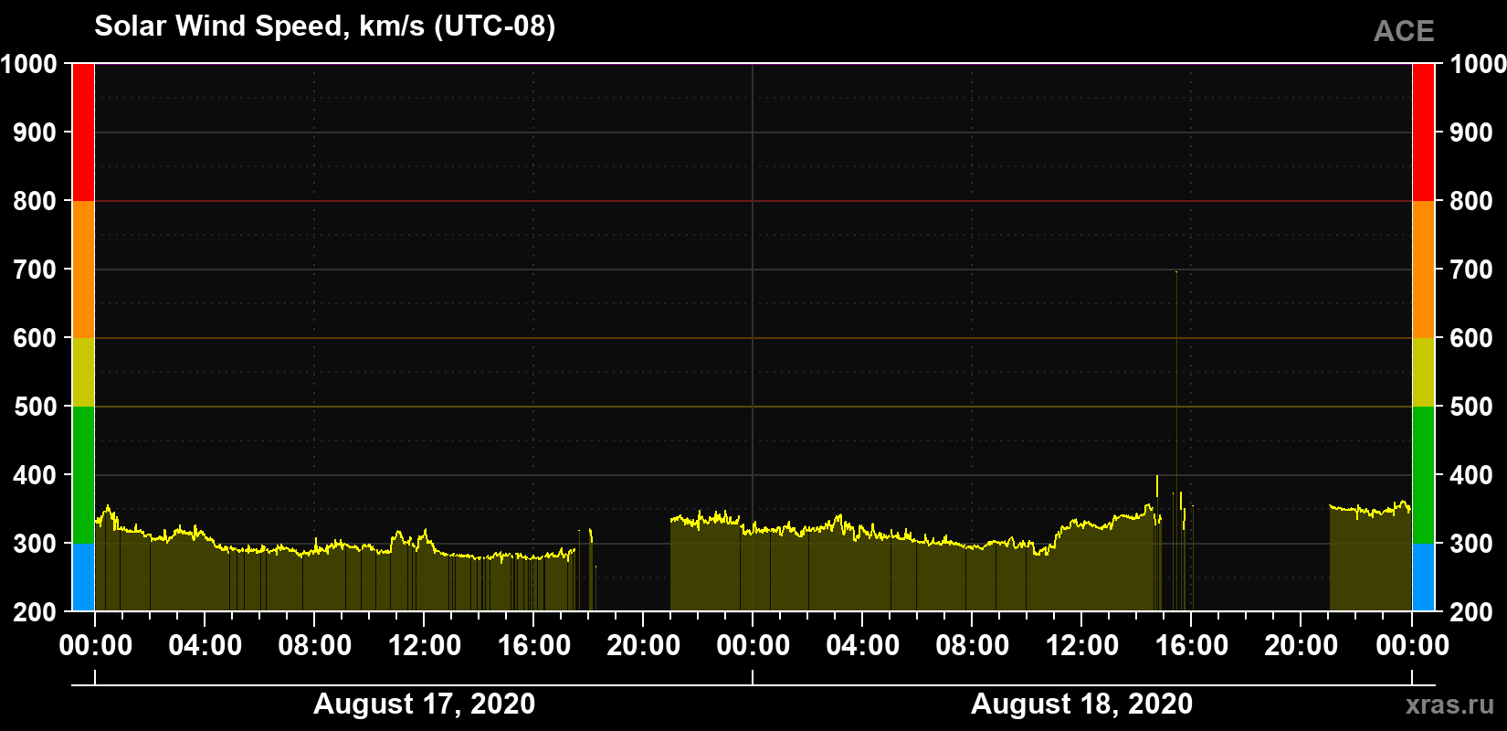 Solar wind speed
