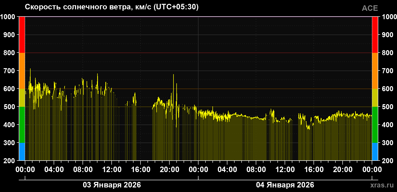 Скорость солнечного ветра