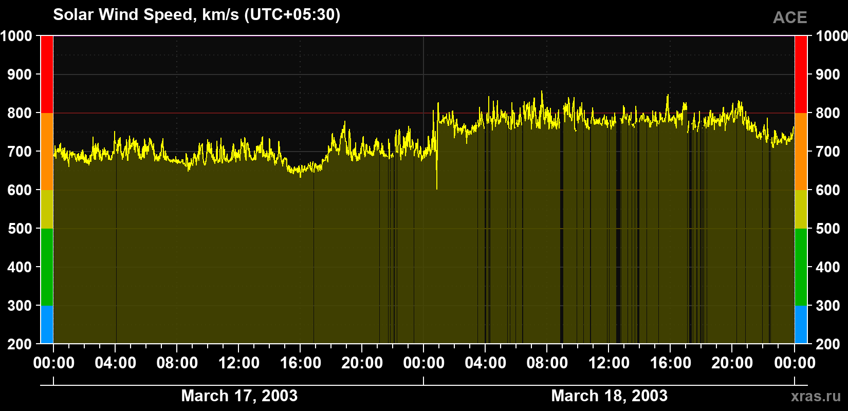 Solar wind speed