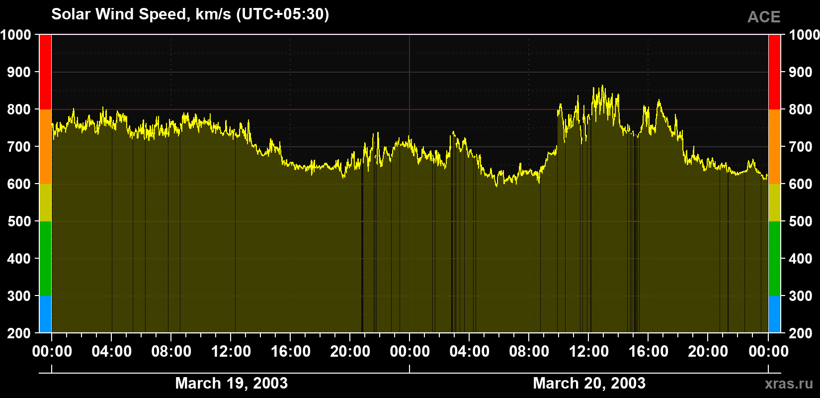 Solar wind speed