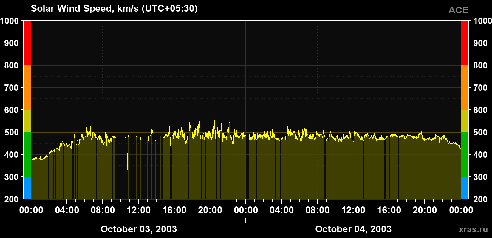 Solar wind speed