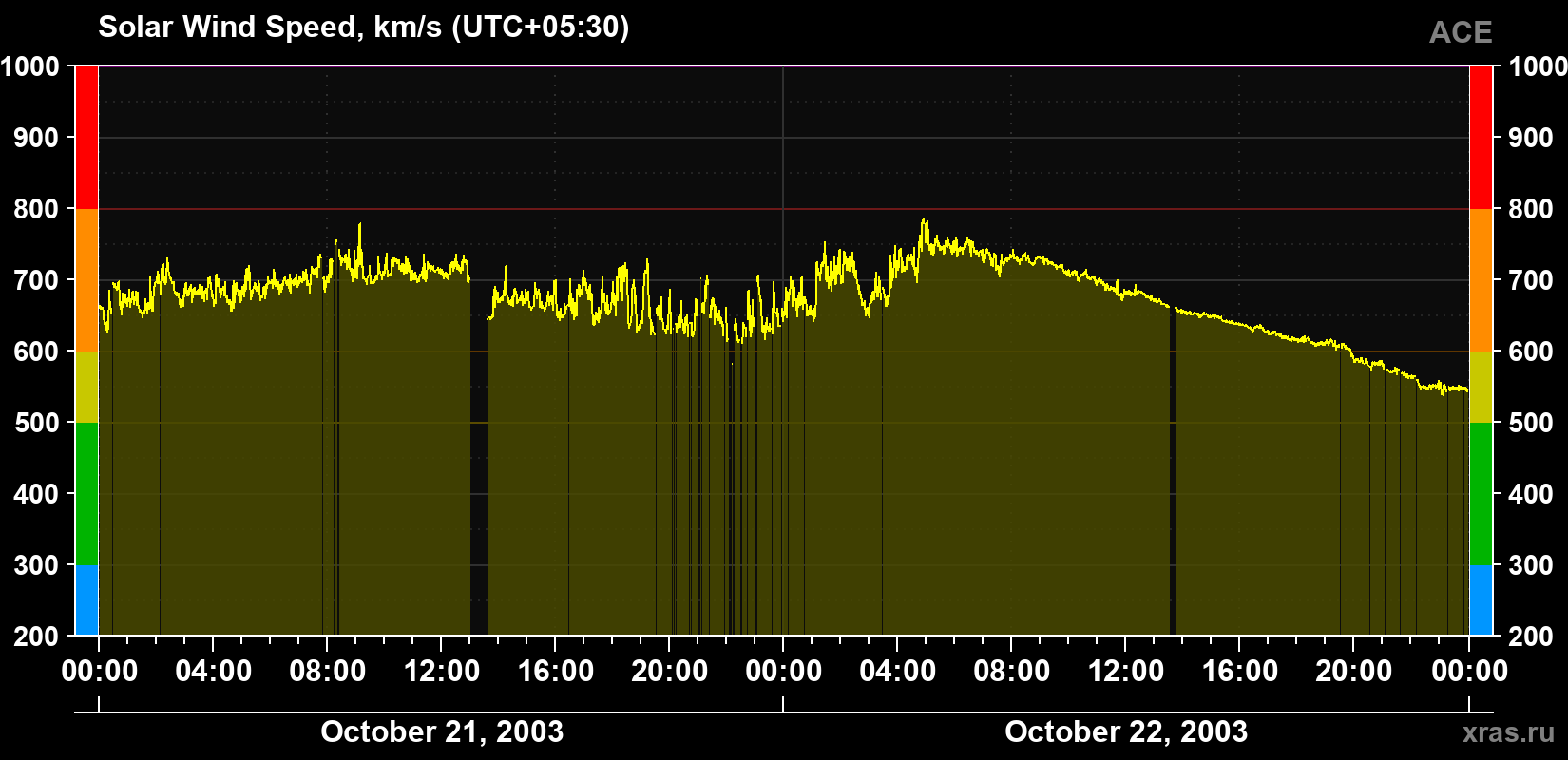 Solar wind speed