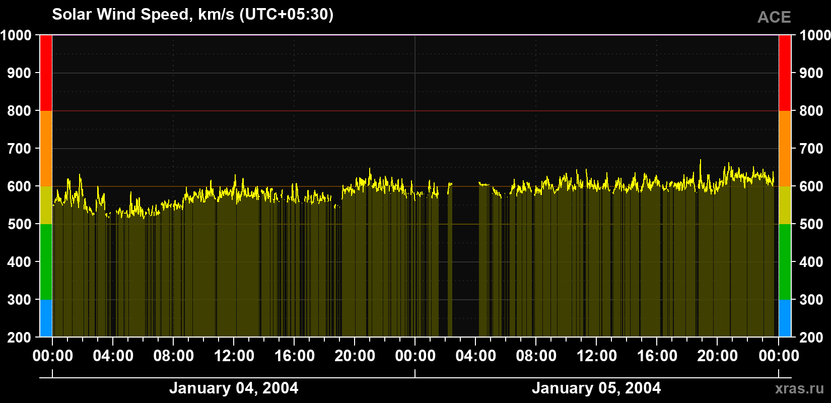 Solar wind speed
