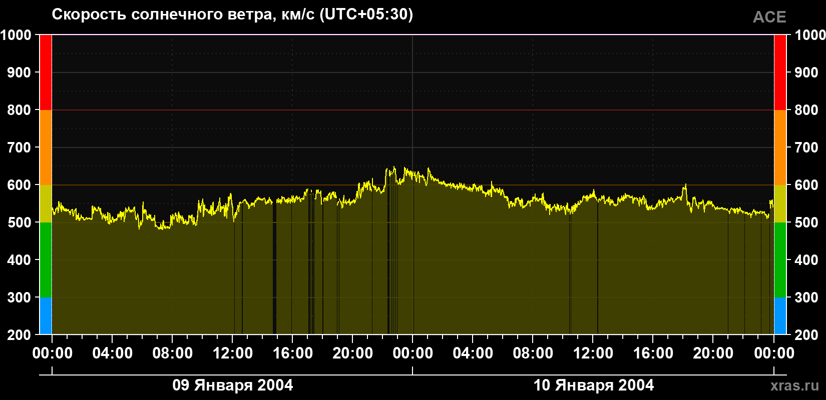 Скорость солнечного ветра