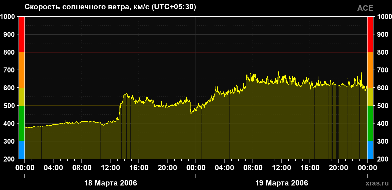 Скорость солнечного ветра