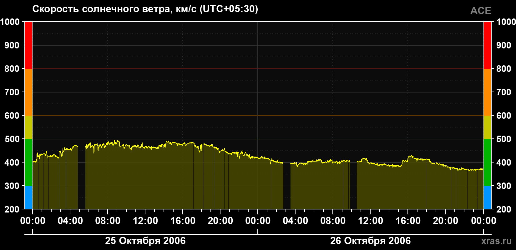 Скорость солнечного ветра