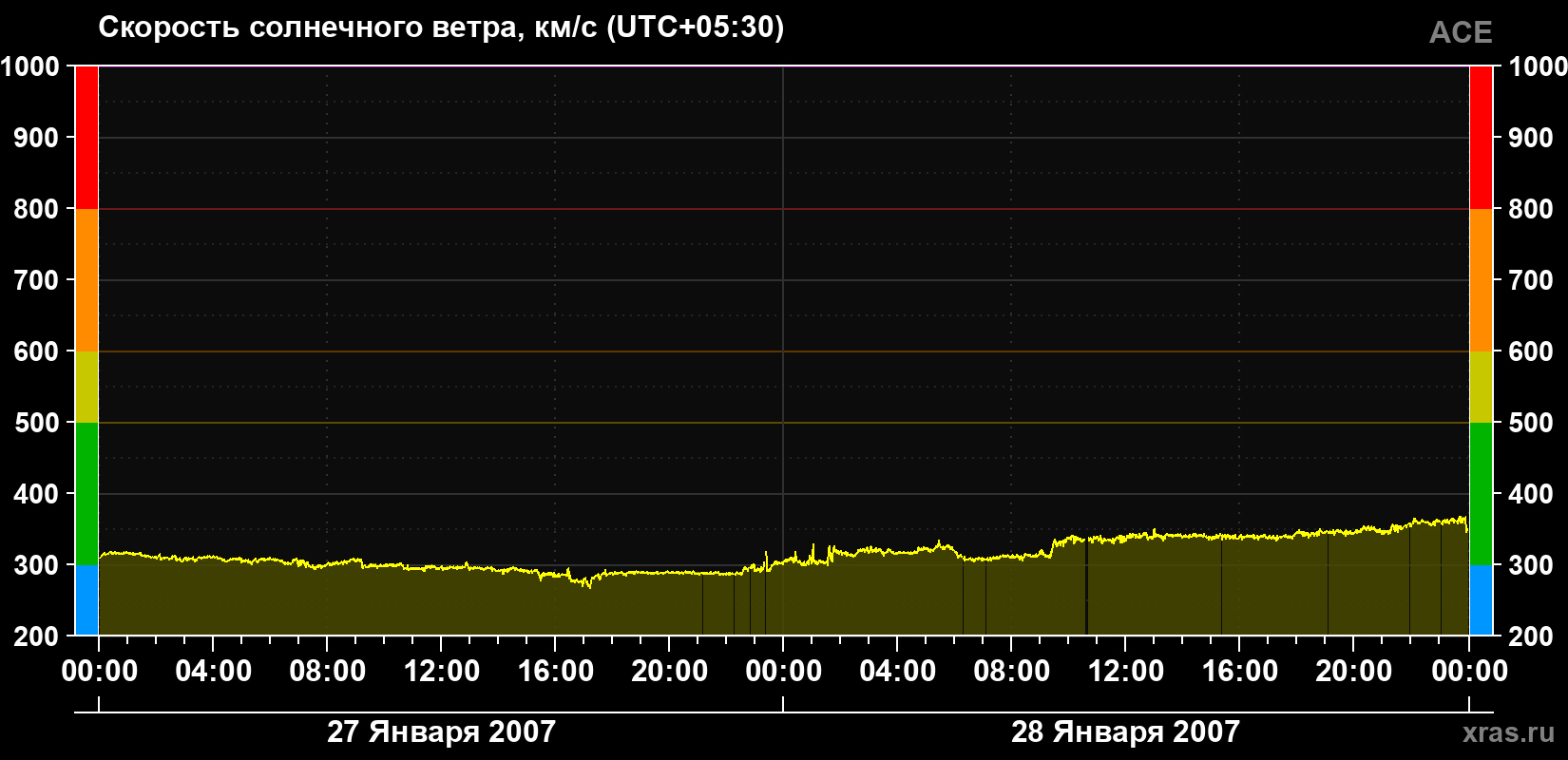 Скорость солнечного ветра