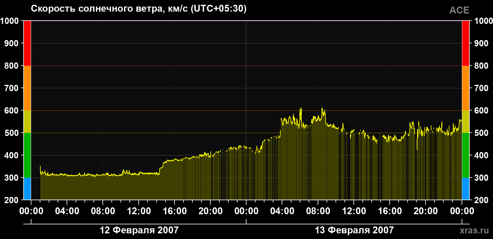 Скорость солнечного ветра