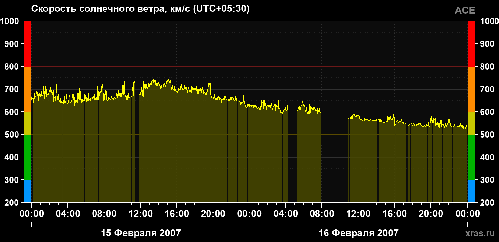 Скорость солнечного ветра