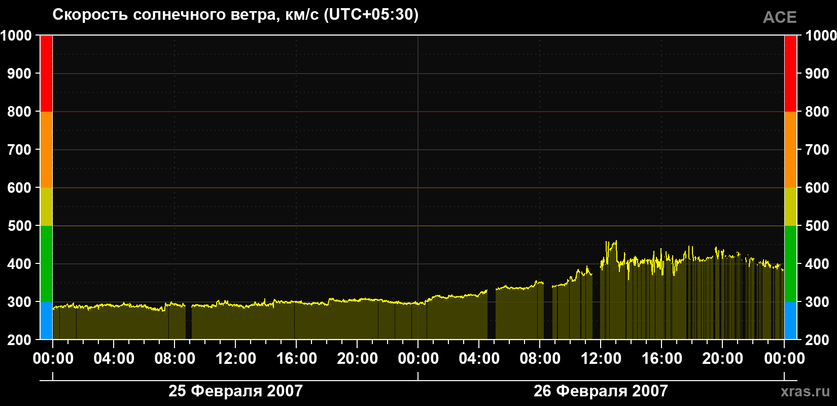 Скорость солнечного ветра
