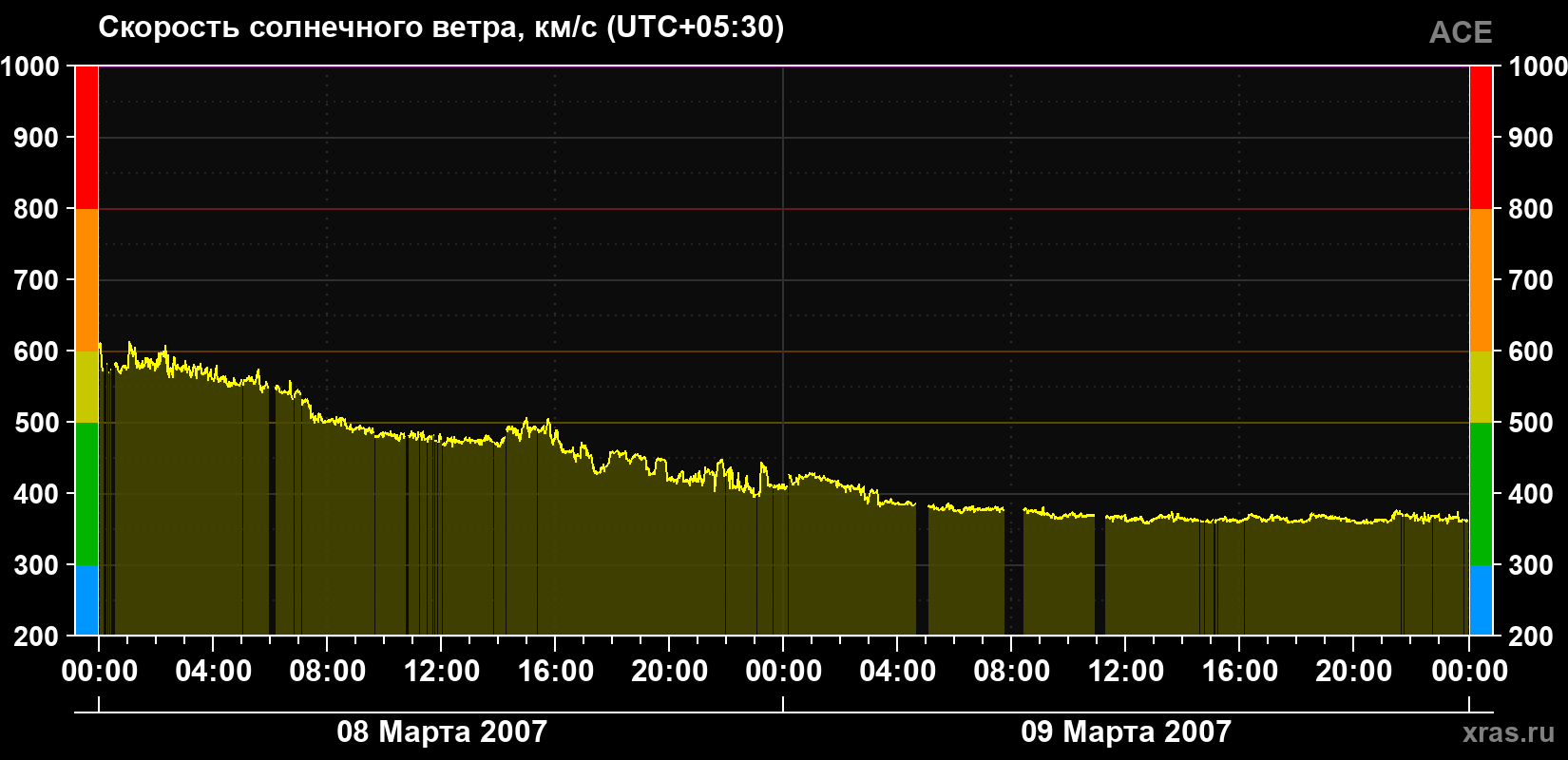 Скорость солнечного ветра