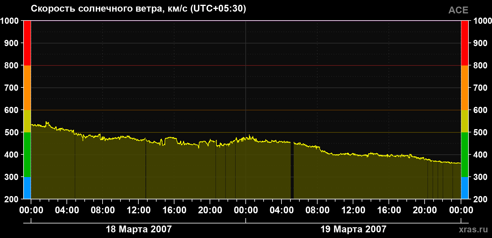 Скорость солнечного ветра