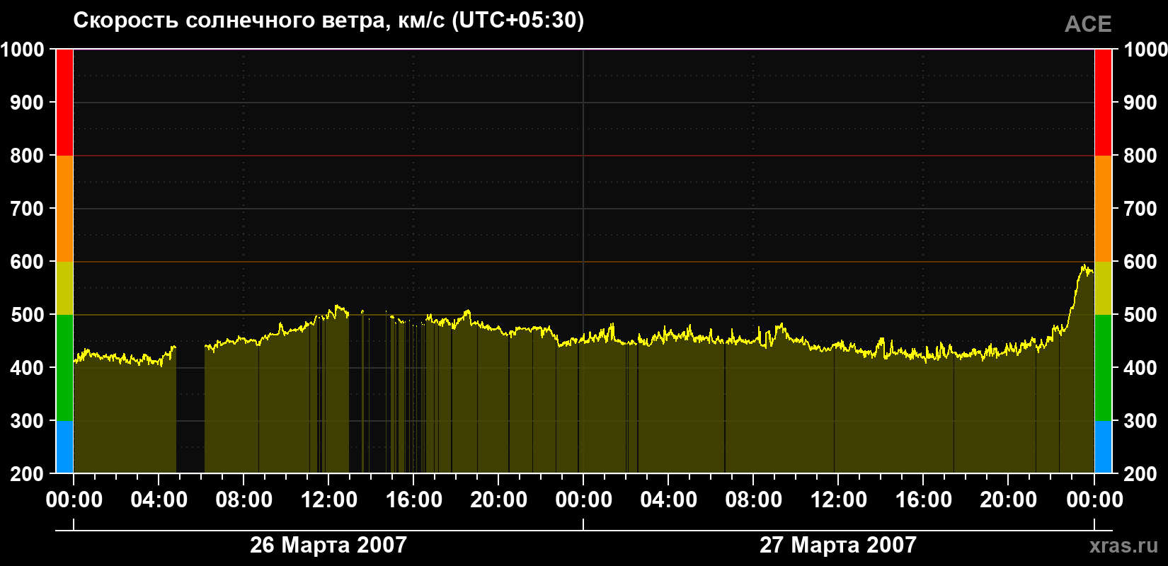 Скорость солнечного ветра