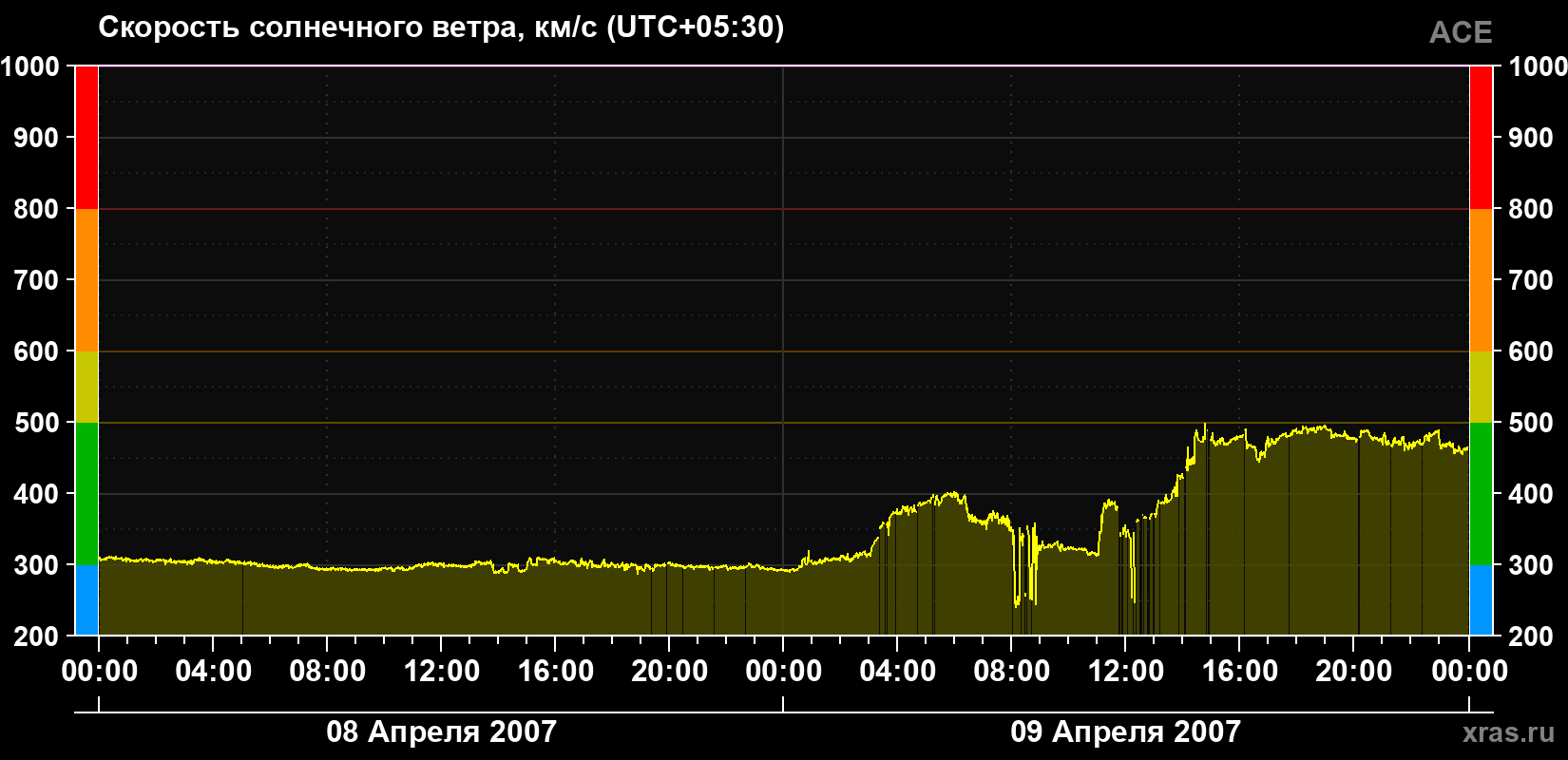 Скорость солнечного ветра