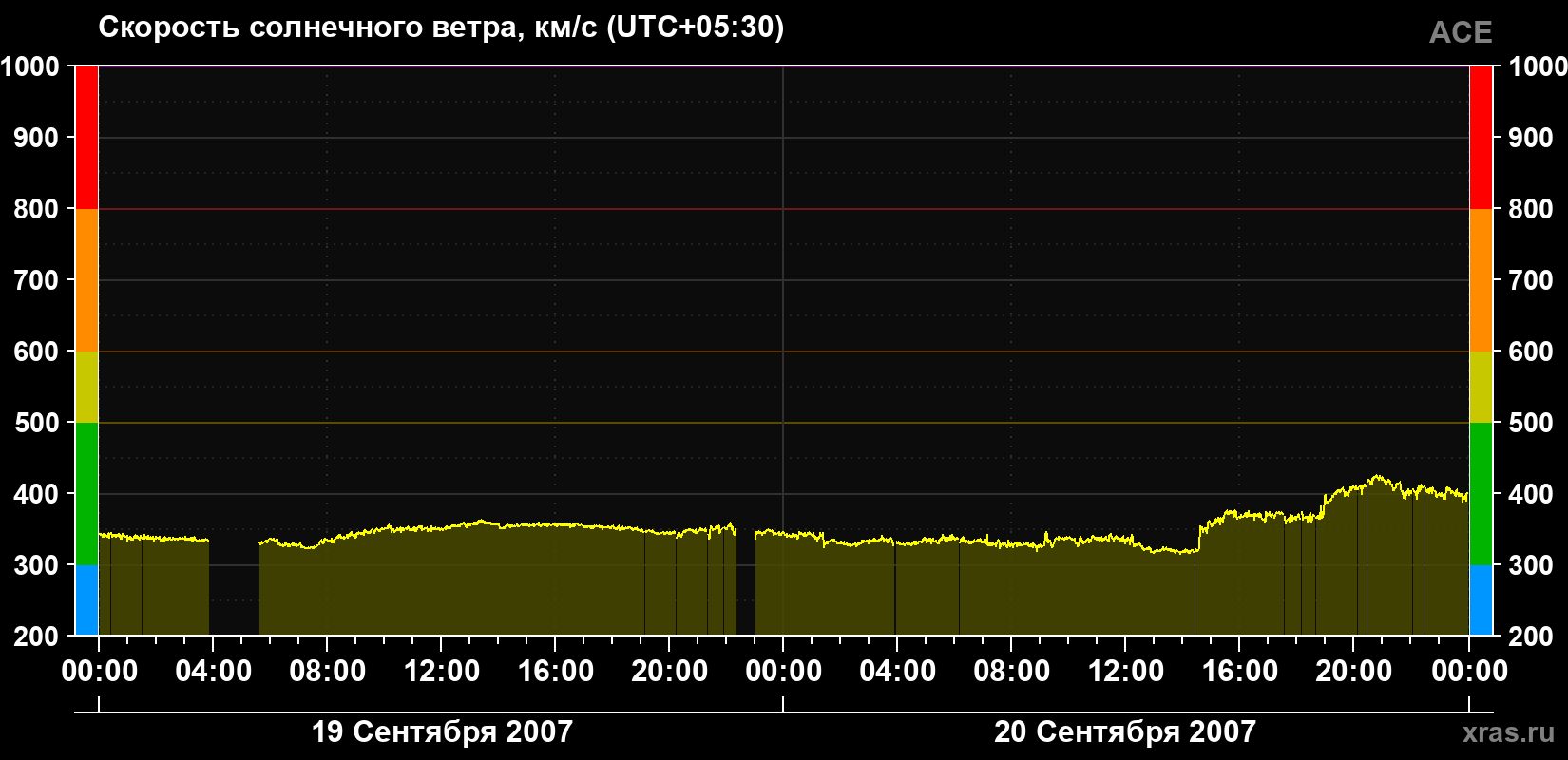 Скорость солнечного ветра