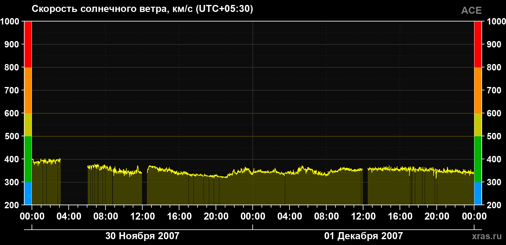 Скорость солнечного ветра