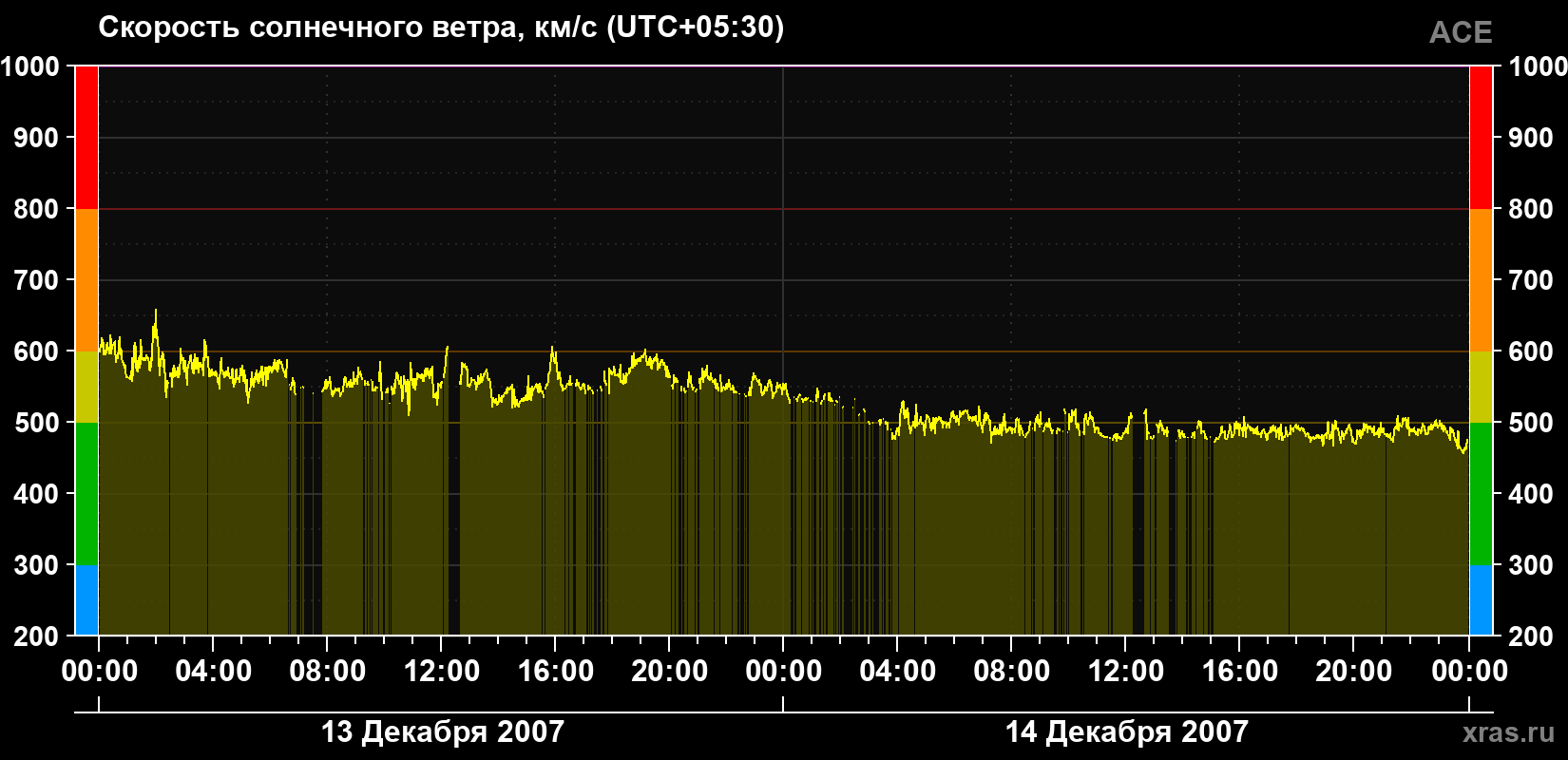 Скорость солнечного ветра