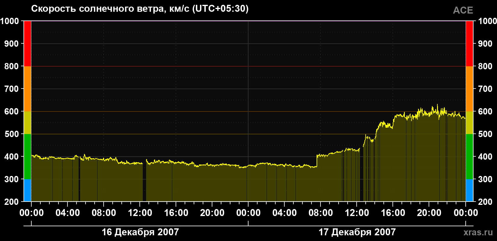Скорость солнечного ветра