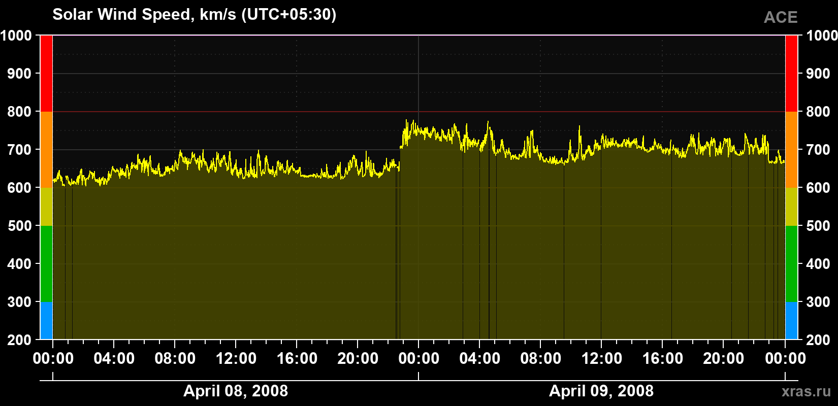 Solar wind speed