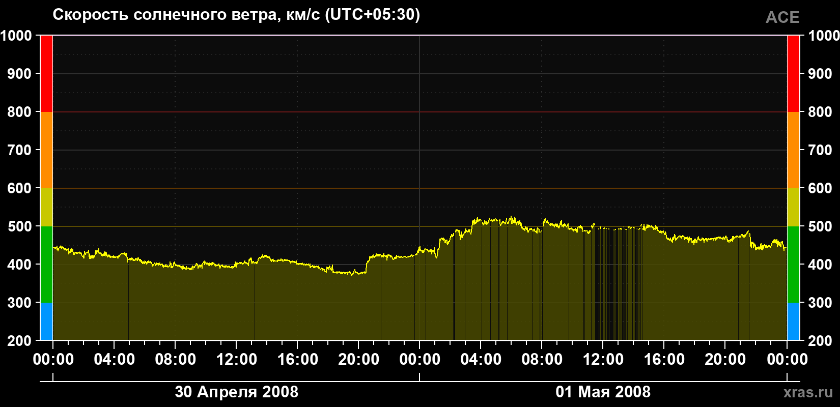 Скорость солнечного ветра