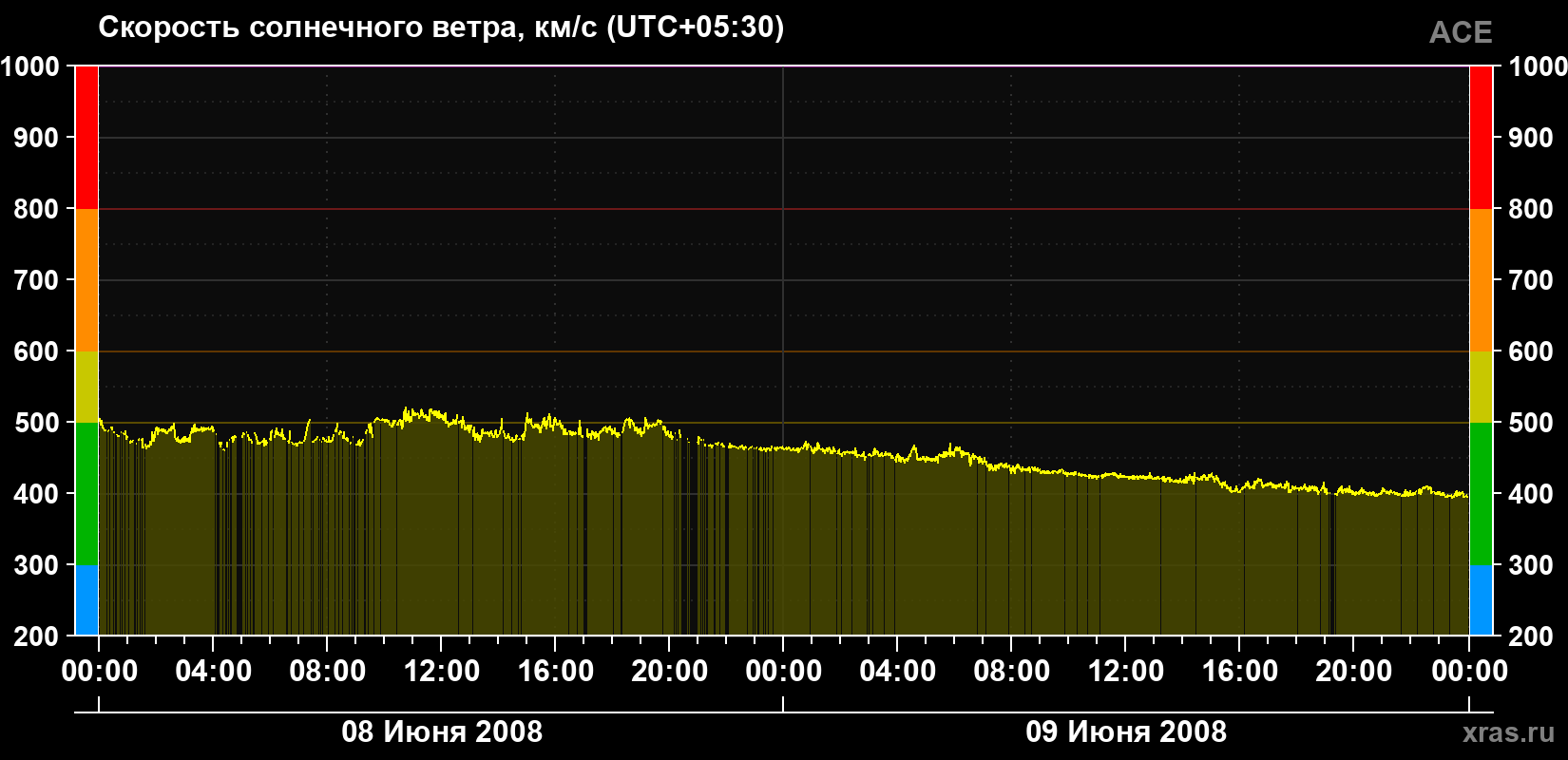 Скорость солнечного ветра