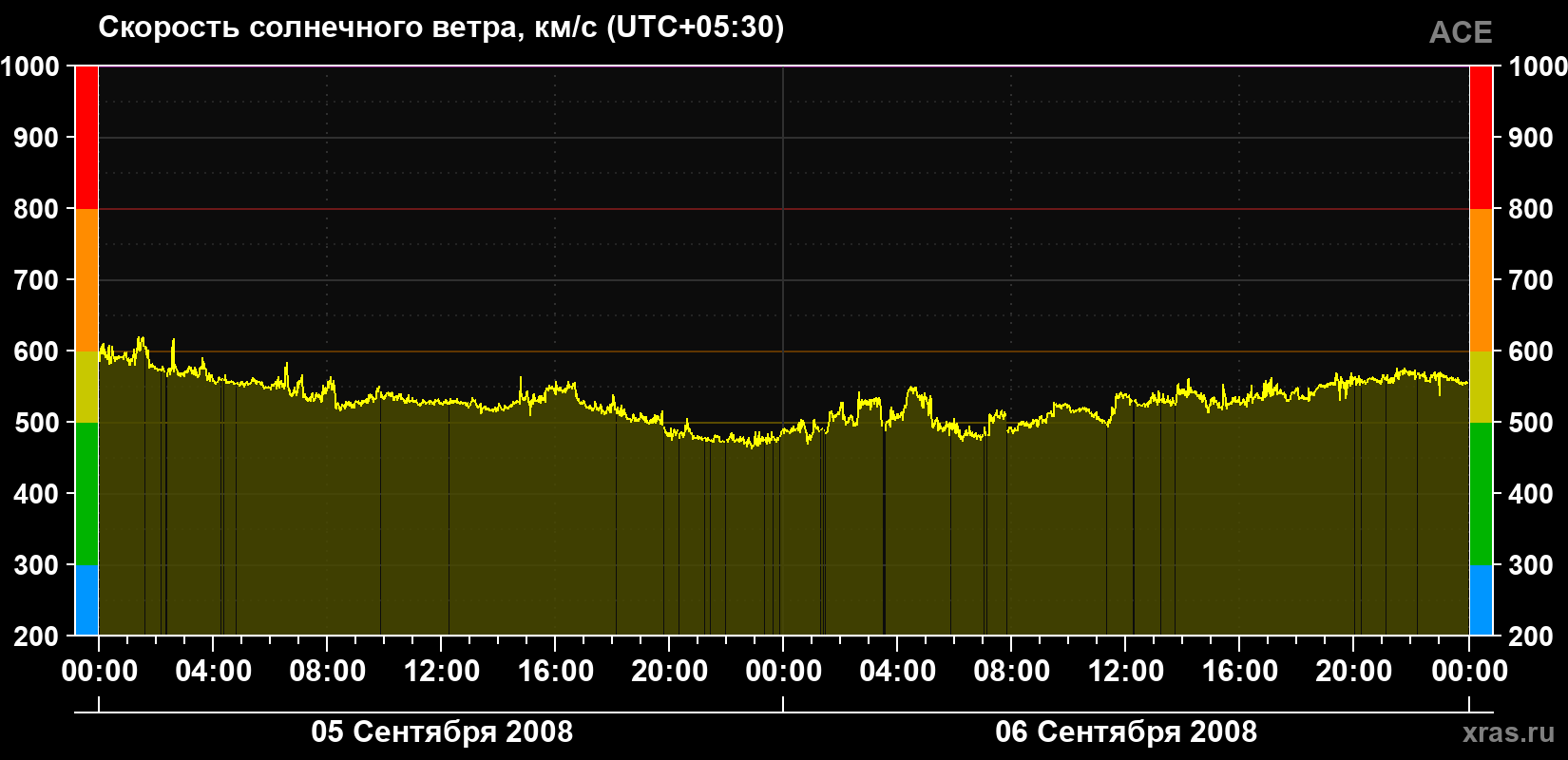 Скорость солнечного ветра