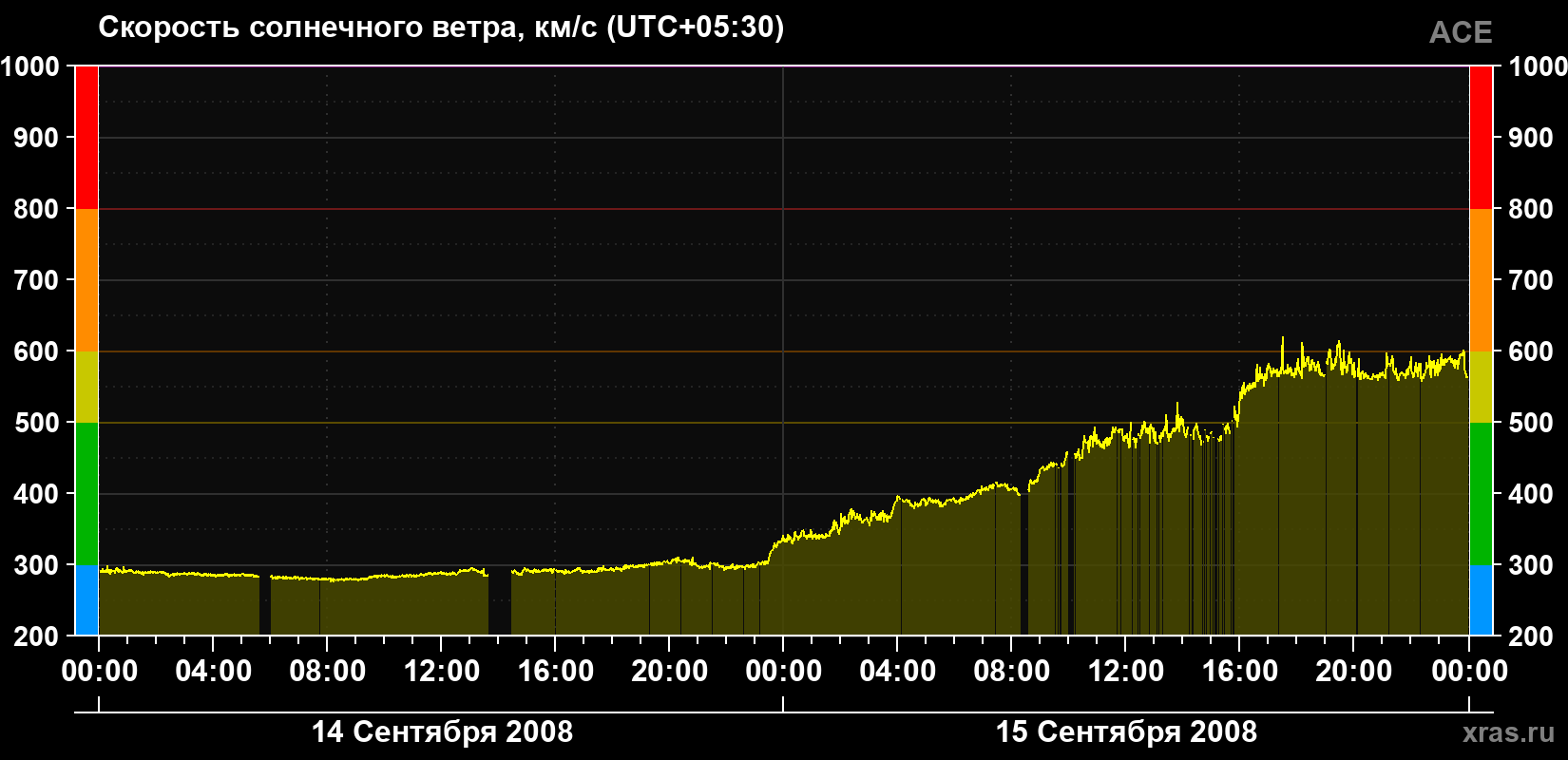 Скорость солнечного ветра