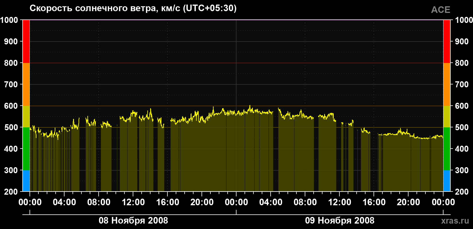 Скорость солнечного ветра