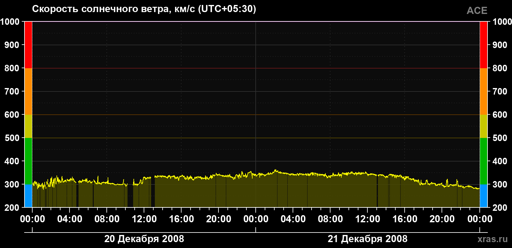 Скорость солнечного ветра