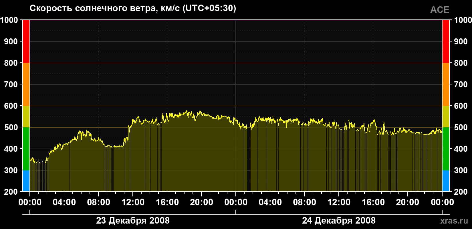 Скорость солнечного ветра