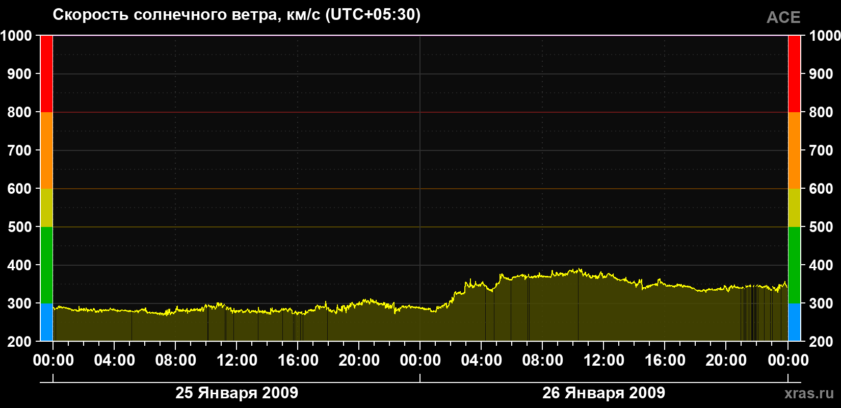 Скорость солнечного ветра