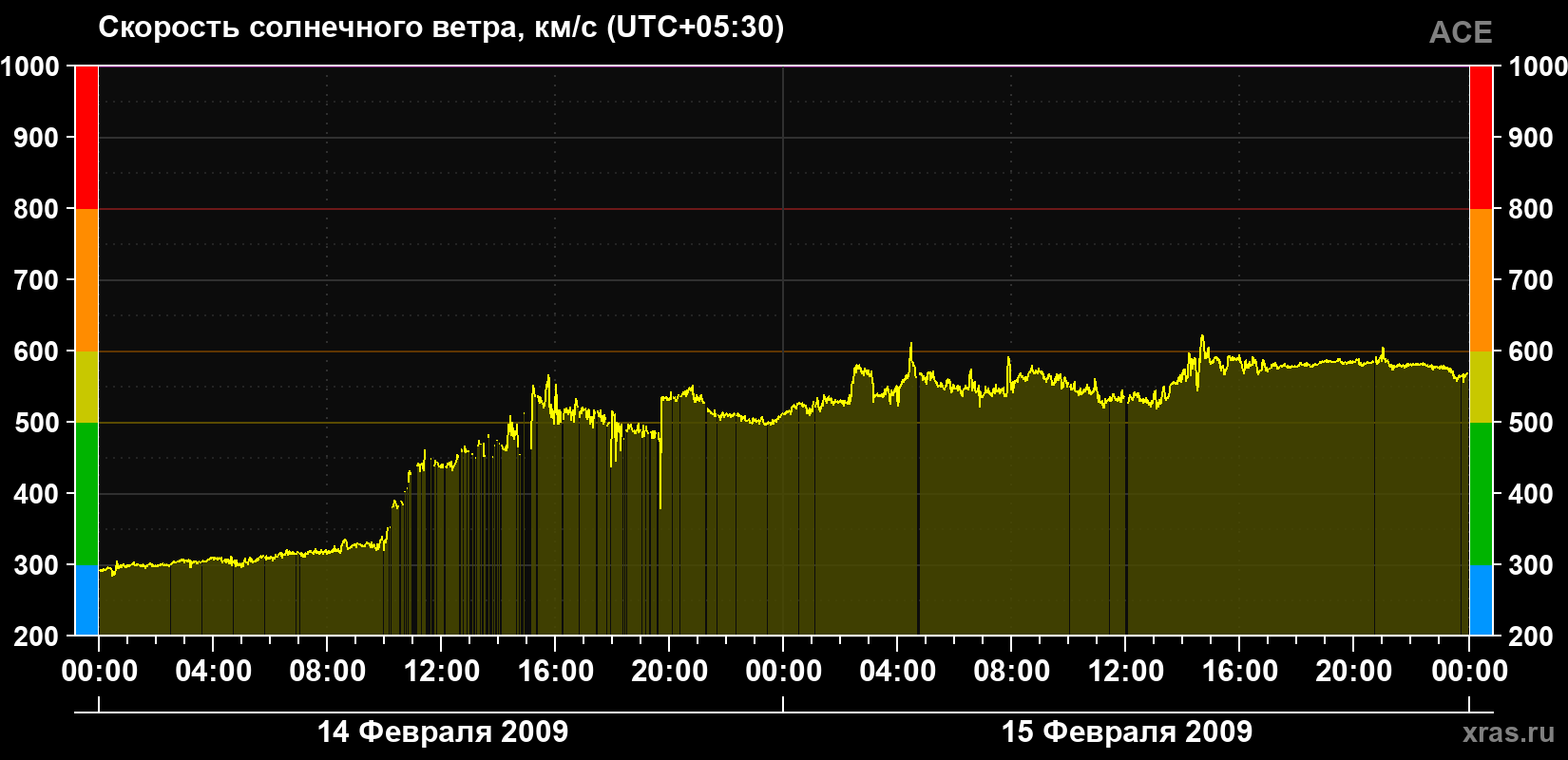 Скорость солнечного ветра