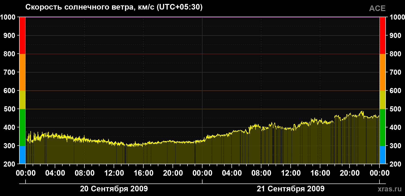 Скорость солнечного ветра