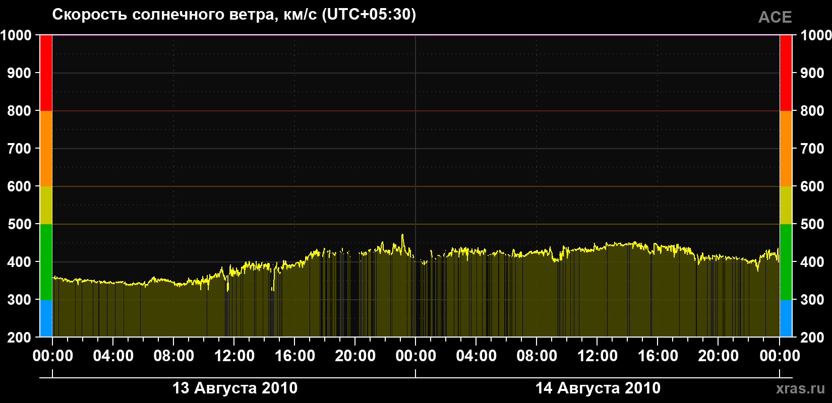 Скорость солнечного ветра