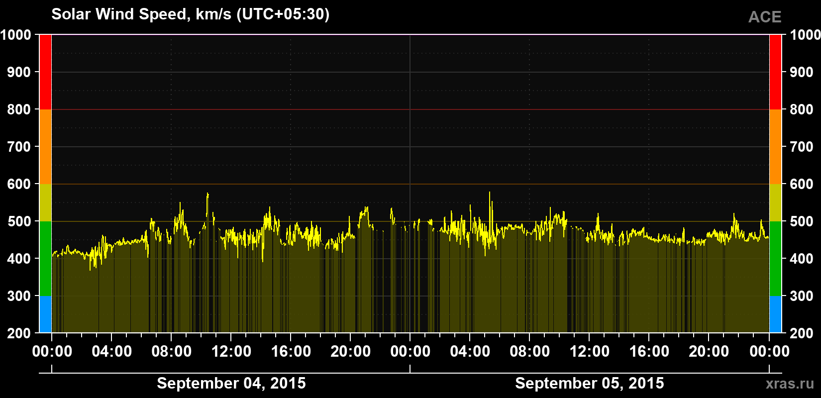 Solar wind speed