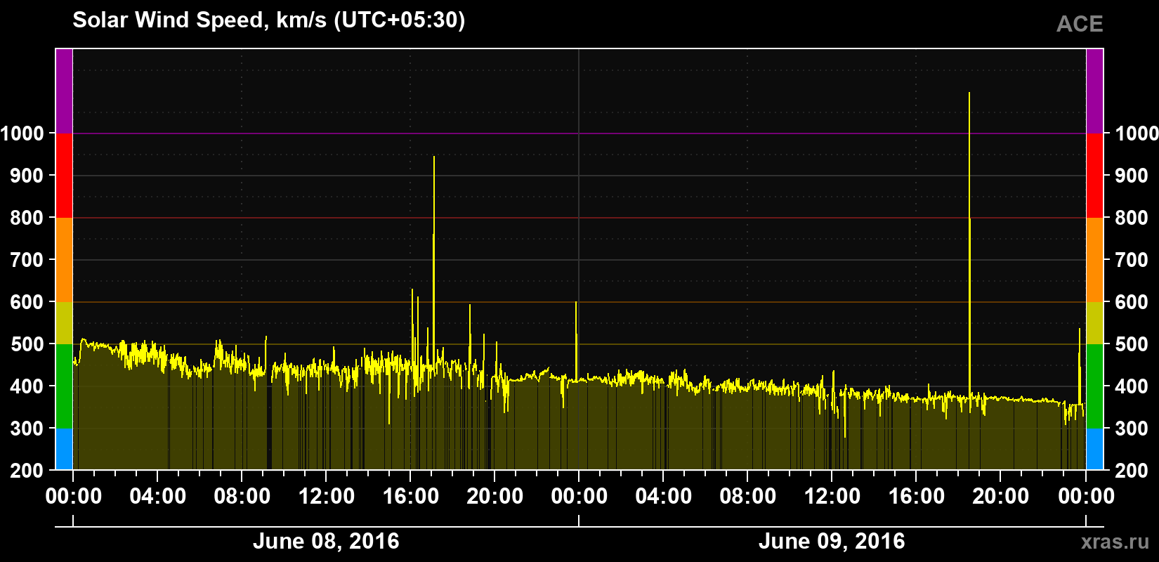 Solar wind speed