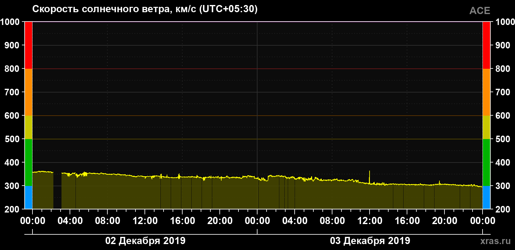 Скорость солнечного ветра