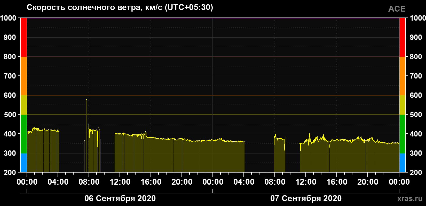 Скорость солнечного ветра