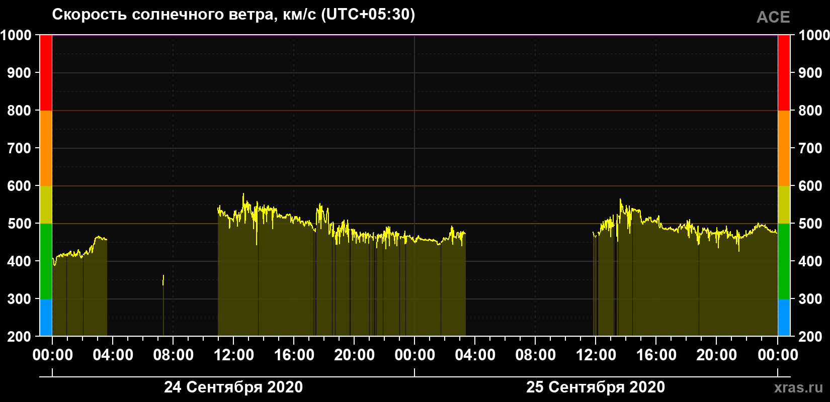 Скорость солнечного ветра