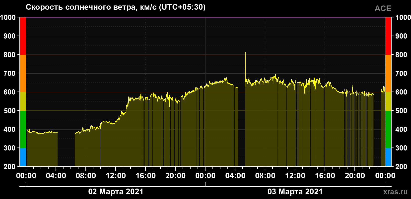 Скорость солнечного ветра