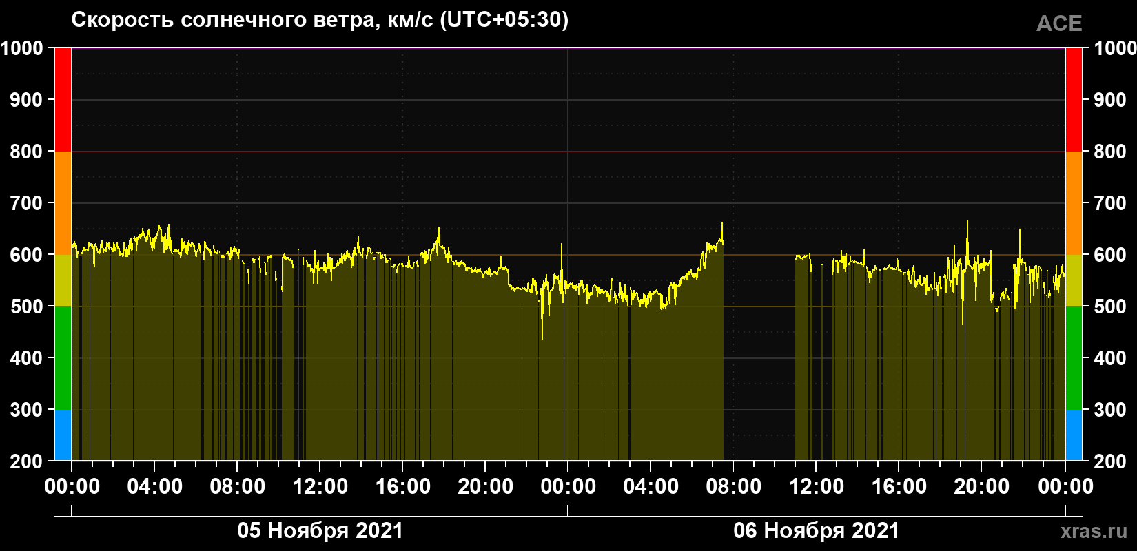 Скорость солнечного ветра