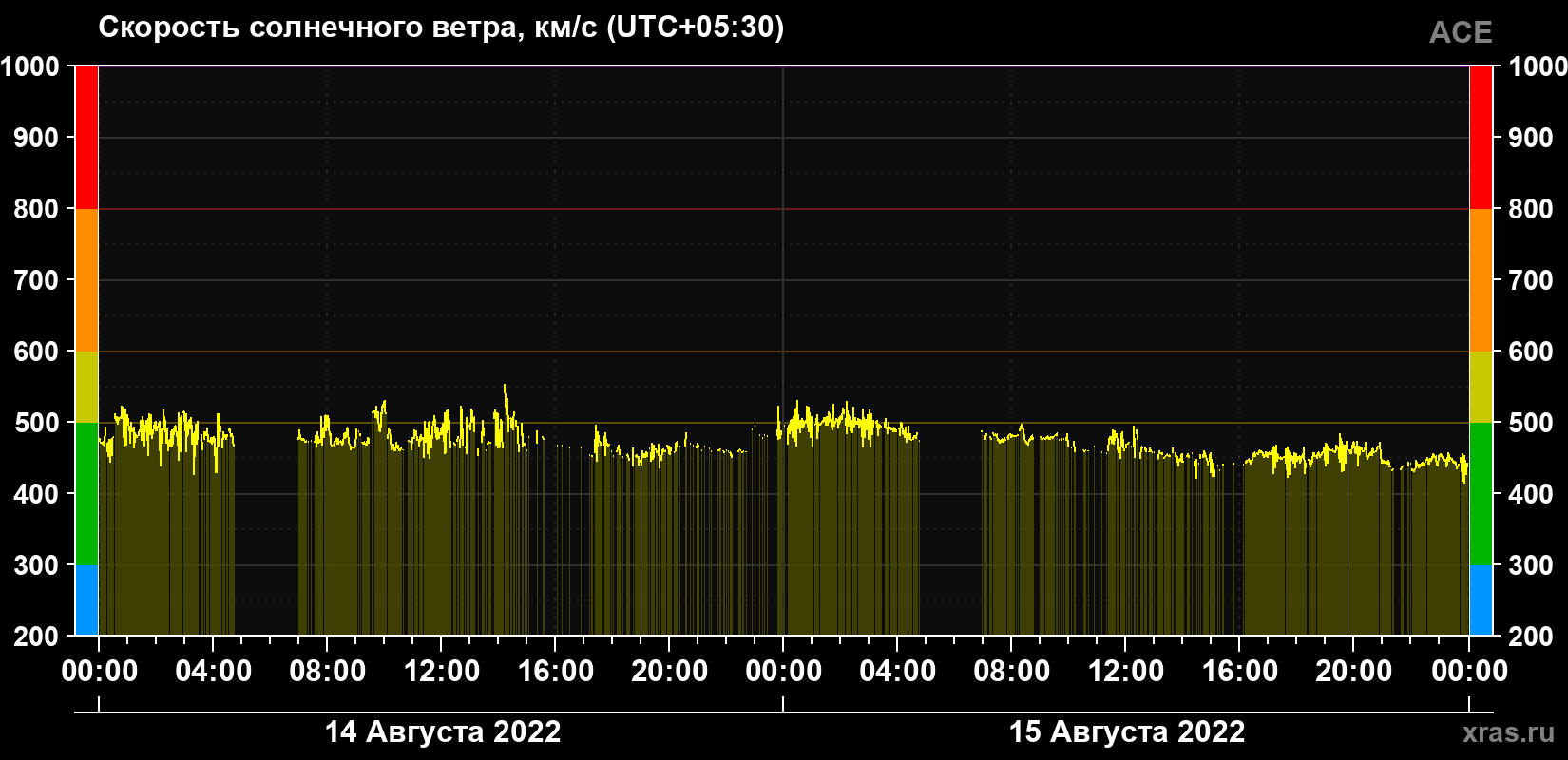 Скорость солнечного ветра