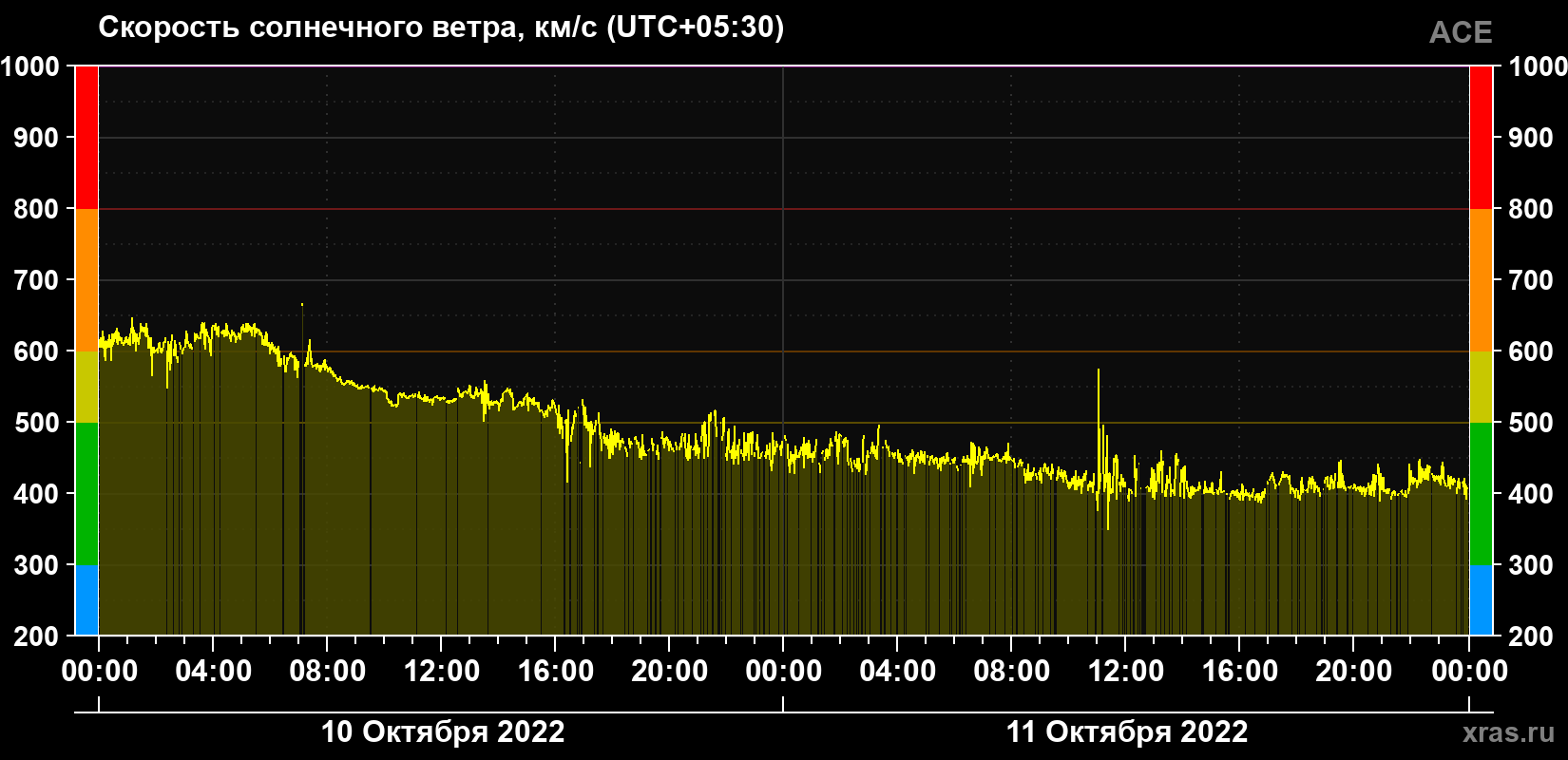 Скорость солнечного ветра