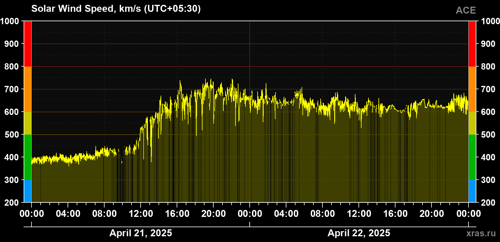 Solar wind speed