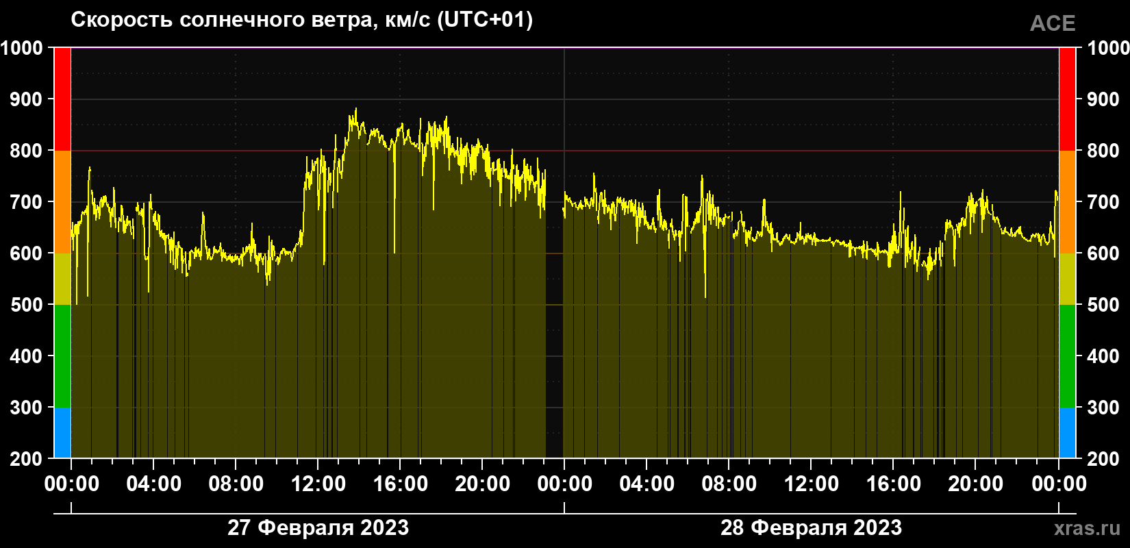 Скорость солнечного ветра