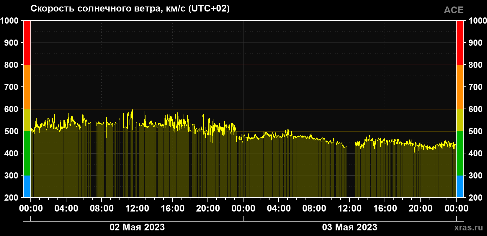 Скорость солнечного ветра