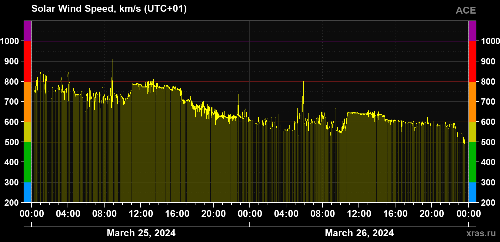 Solar wind speed
