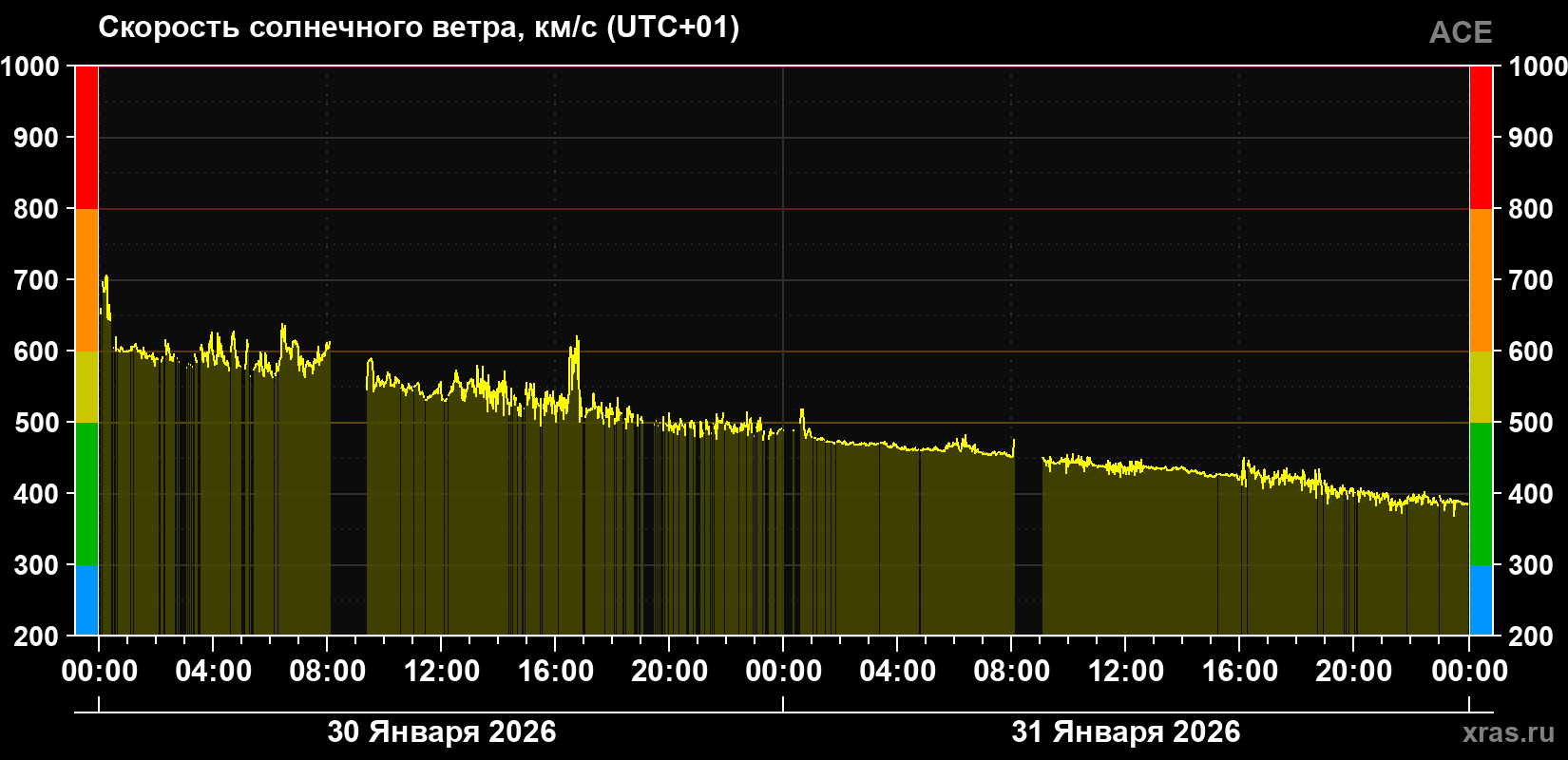 Скорость солнечного ветра