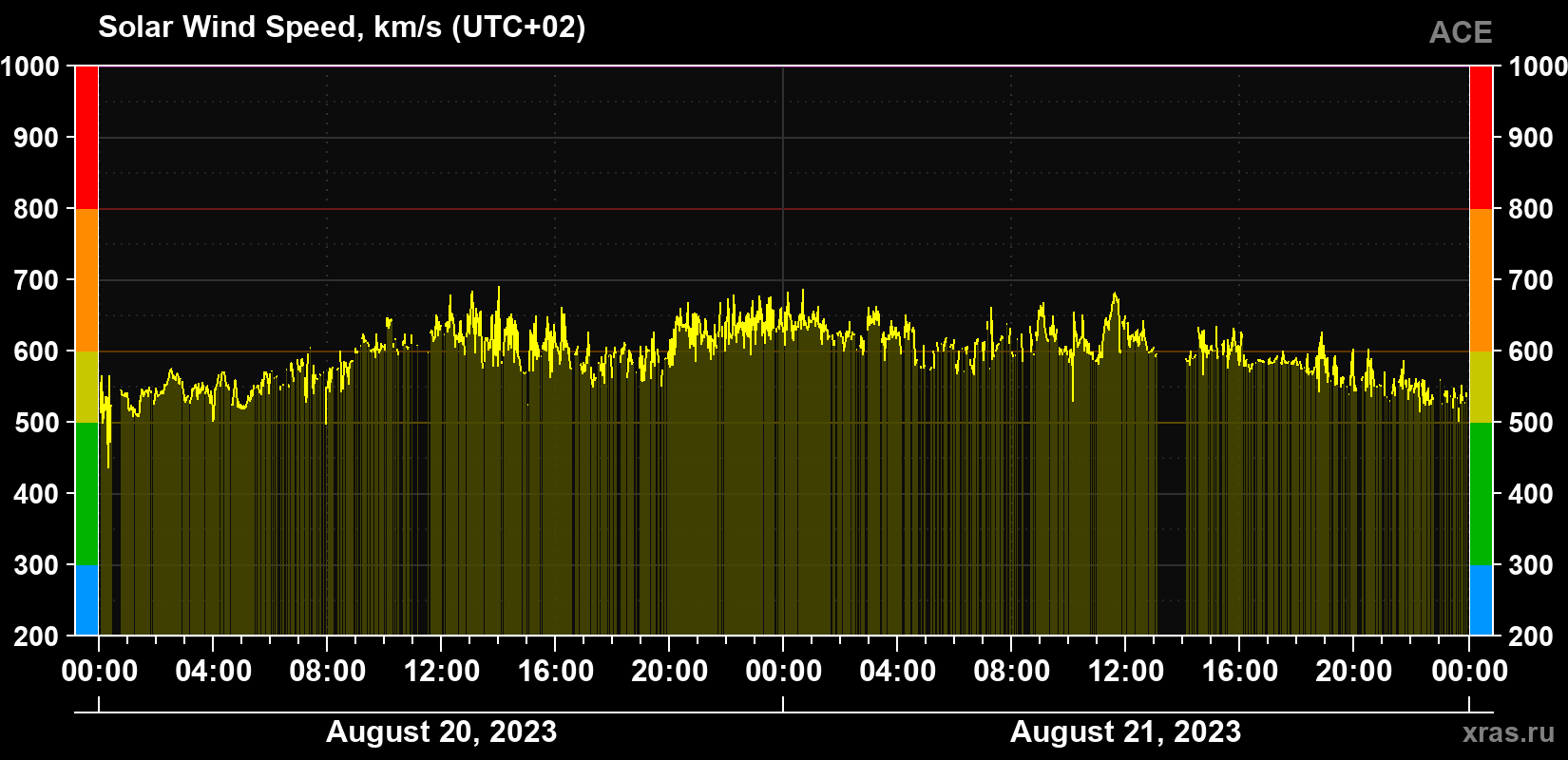 Solar wind speed